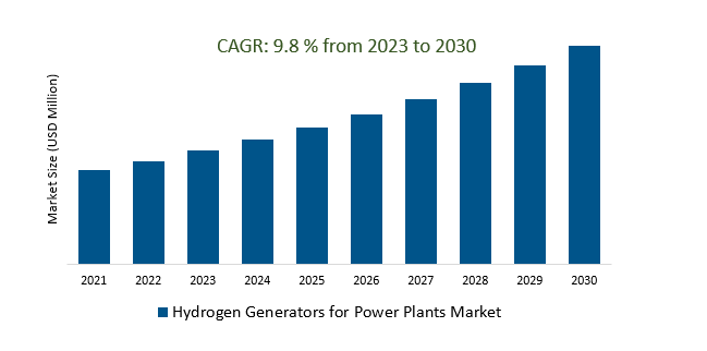 Hydrogen Generators for Power Plants Market 2023-2030	
